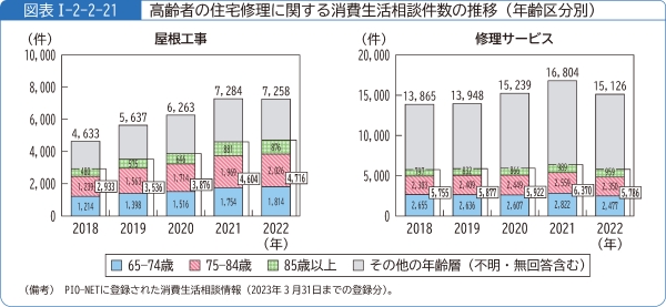 図表1-2-2-21高齢者の住宅修理に関する消費生活相談件数の推移(年齢区分別)