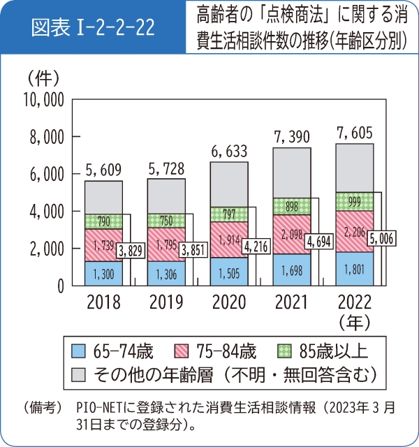 図表1-2-2-22高齢者の「点検商法」に関する消費生活相談件数の推移(年齢区分別)
