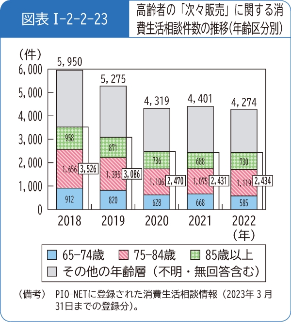 図表1-2-2-23高齢者の「次々販売」に関する消費生活相談件数の推移(年齢区分別)
