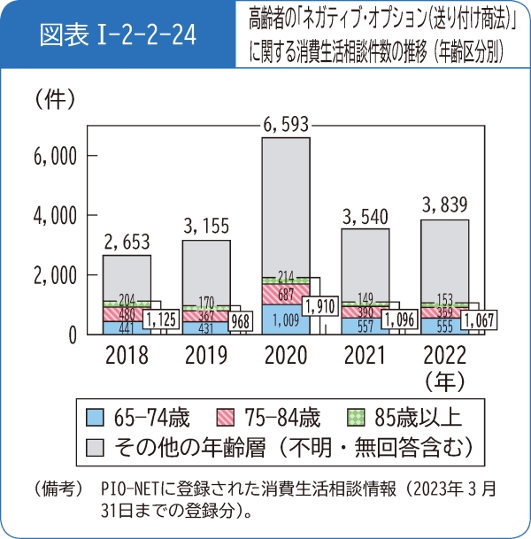 図表1-2-2-24高齢者の「ネガティブ・オプション(送り付け商法)」に関する消費生活相談件数の推移(年齢区分別)
