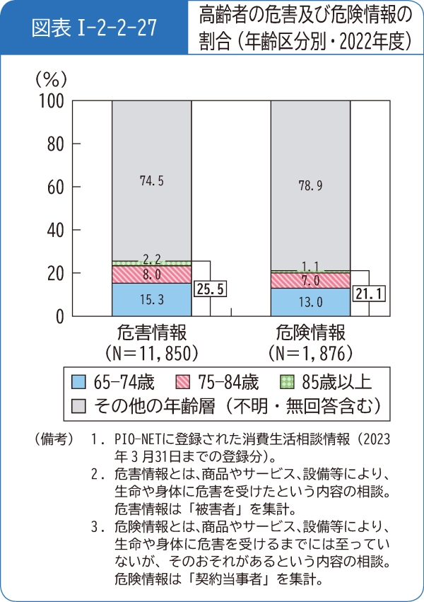 図表1-2-2-27高齢者の危害及び危険情報の割合(年齢区分別・2022年度)