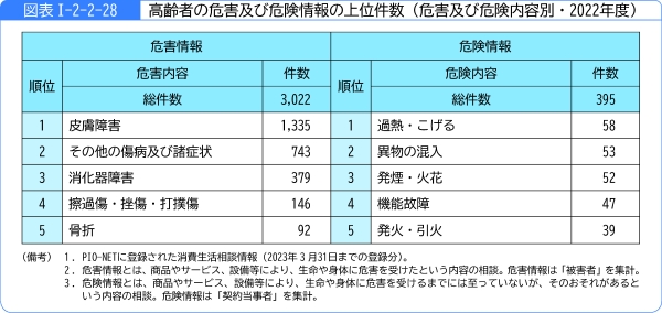 図表1-2-2-28高齢者の危害及び危険情報の上位件数(危害及び危険内容別・2022年度)