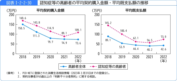 図表1-2-2-30認知症等の高齢者の平均契約購入金額・平均既支払額の推移