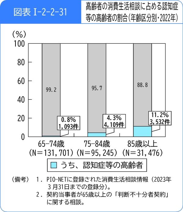 図表1-2-2-31高齢者の消費生活相談に占める認知症等の高齢者の割合(年齢区分別・2022年)