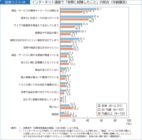 図表1-2-2-34インターネット通販で「実際に経験したこと」の割合(年齢層別)