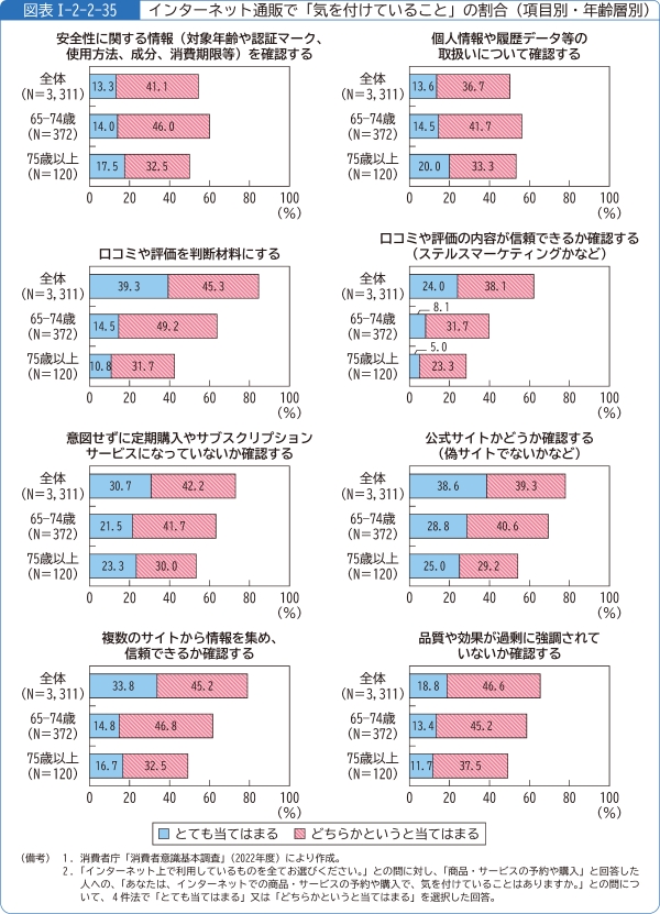 図表1-2-2-35インターネット通販で「気を付けていること」の割合(項目別・年齢層別)