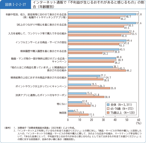 図表1-2-2-37インターネット通販で「不利益が生じるおそれがあると感じるもの」の割合(年齢層別)