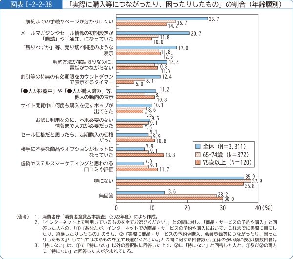 図表1-2-2-38「実際に購入等につながったり、困ったりしたもの」の割合(年齢層別)