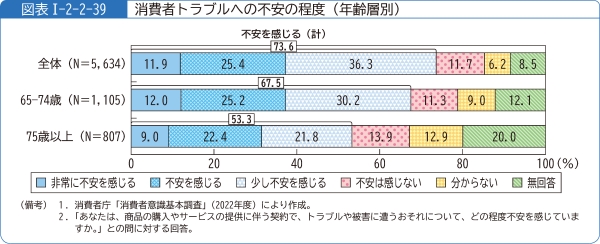 図表1-2-2-39消費者トラブルへの不安の程度(年齢層別)