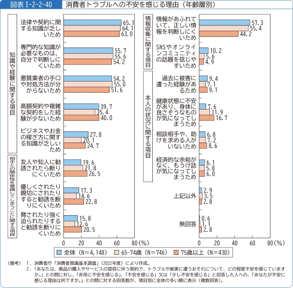 図表1-2-2-40消費者トラブルへの不安を感じる理由(年齢層別)