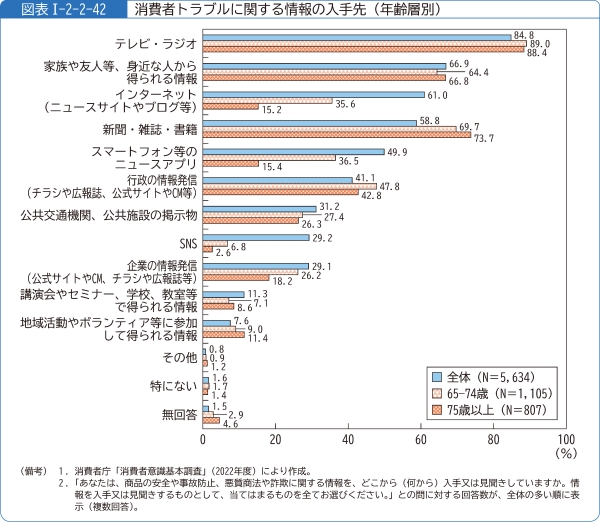 図表1-2-2-42消費者トラブルに関する情報の入手先(年齢層別)