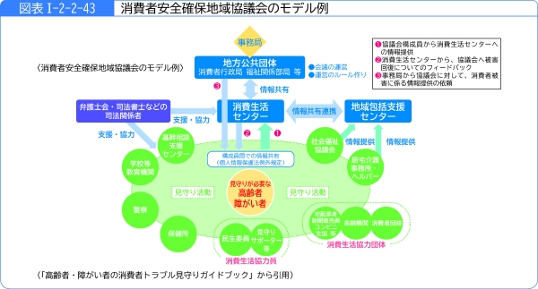 図表1-2-2-43消費者安全確保地域協議会のモデル例