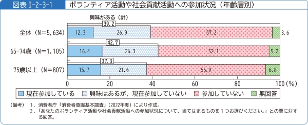 図表1-2-3-1ボランティア活動や社会貢献活動への参加状況(年齢層別)