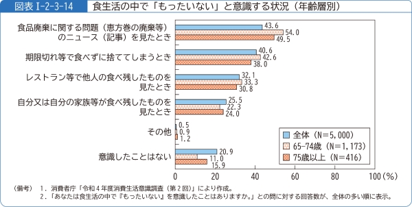 図表1-2-3-14食生活の中で「もったいない」と意識する状況(年齢層別)