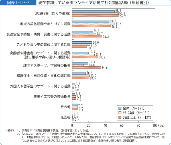 図表1-2-3-2現在参加しているボランティア活動や社会貢献活動(年齢層別)