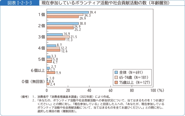 図表1-2-3-3現在参加しているボランティア活動や社会貢献活動の数(年齢層別)