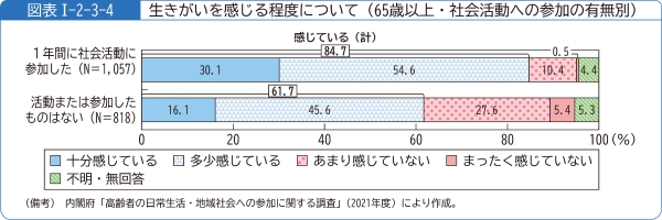 図表1-2-3-4生きがいを感じる程度について(65歳以上・社会活動への参加の有無別)