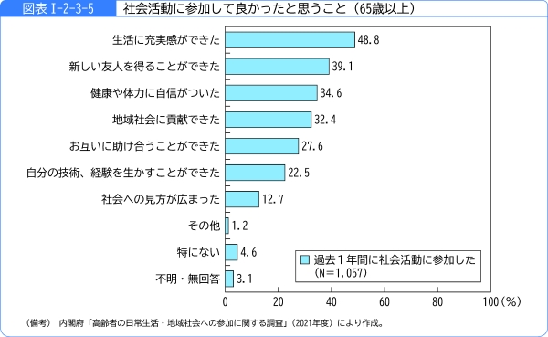 図表1-2-3-5社会活動に参加して良かったと思うこと(65歳以上)