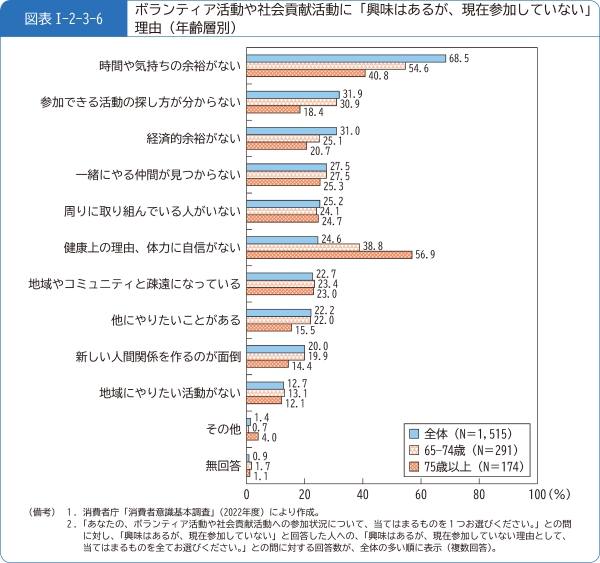 図表1-2-3-6ボランティア活動や社会貢献活動に「興味はあるが、現在参加していない」理由(年齢層別)