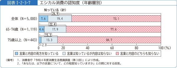図表1-2-3-7エシカル消費の認知度(年齢層別)