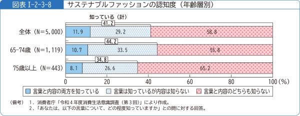 図表1-2-3-8サステナブルファッションの認知度(年齢層別)