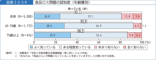 図表1-2-3-9食品ロス問題の認知度(年齢層別)