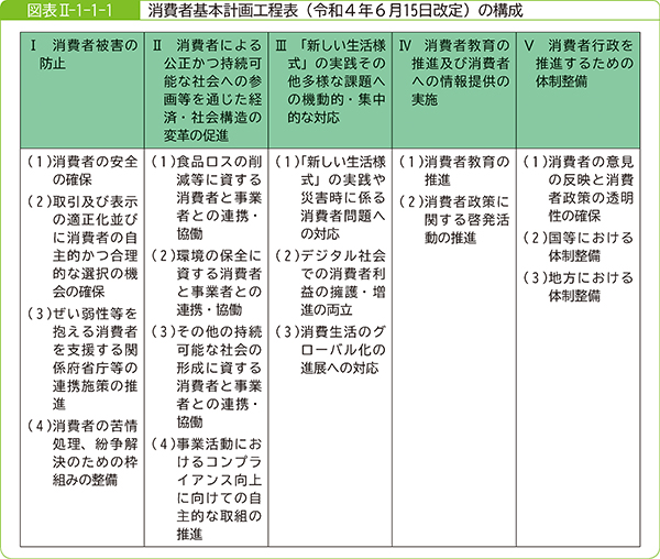図表2-1-1-1消費者基本計画工程表(令和4年6月15日改定)の構成