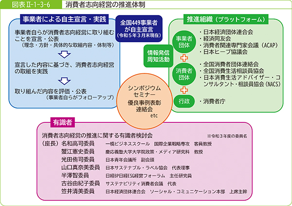 図表2-1-3-6消費者志向経営の推進体制