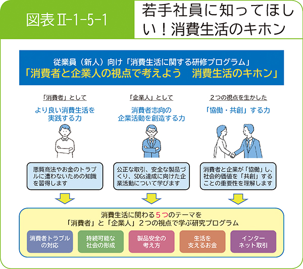 図表2-1-5-1若手社員に知ってほしい！消費生活のキホン