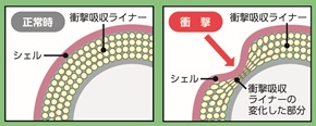 画像:ヘルメットが衝撃を減らすしくみのイラスト
