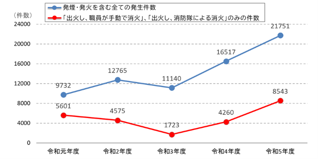 ごみ収集車やごみ処理施設における火災事故等の発生件数推移のグラフ