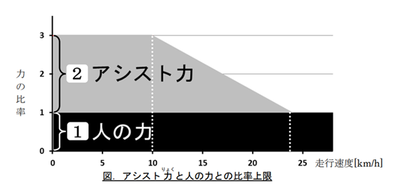 電動アシスト自転車と人の力の比率上限を示した表