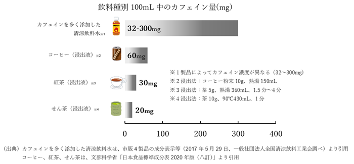 図: 飲料種別100mL中のカフェイン量