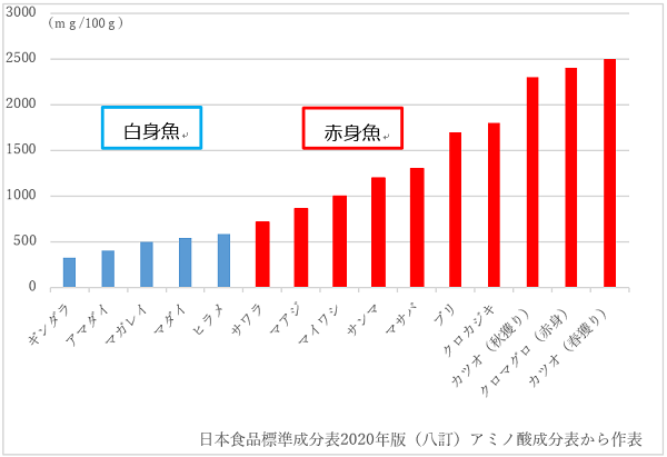 表2:魚種別ヒスチジン含有量[日本食品標準成分表準拠 アミノ酸成分表2020から作表]