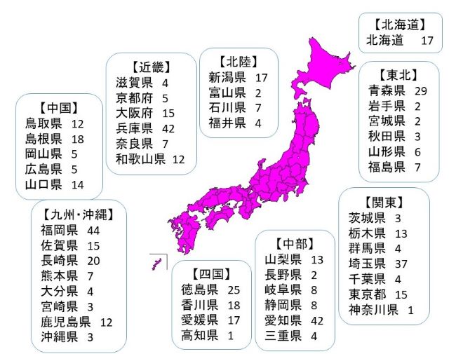図:日本地図と都道府県別消費者安全確保地域協議会数:【北海道】北海道17 
【東北】青森県29 岩手県2 宮城県2 秋田県3 山形県6 福島県7【関東】茨城県3 栃木県13 群馬県4 埼玉県37 千葉県4 東京都15 神奈川県1【中部】山梨県13 長野県2 岐阜県8 静岡県8 愛知県42 三重県4【北陸】新潟県17 富山県2 石川県7 福井県4 
【近畿】滋賀県4 京都府5 大阪府15 兵庫県42 奈良県7 和歌山県12【中国】鳥取県12 島根県18 岡山県5 広島県5 山口県14【四国】徳島県25 香川県18 愛媛県17 高知県1【九州・沖縄】福岡県44 佐賀県15 長崎県20 熊本県7 大分県4 宮崎県3 鹿児島県12 沖縄県3