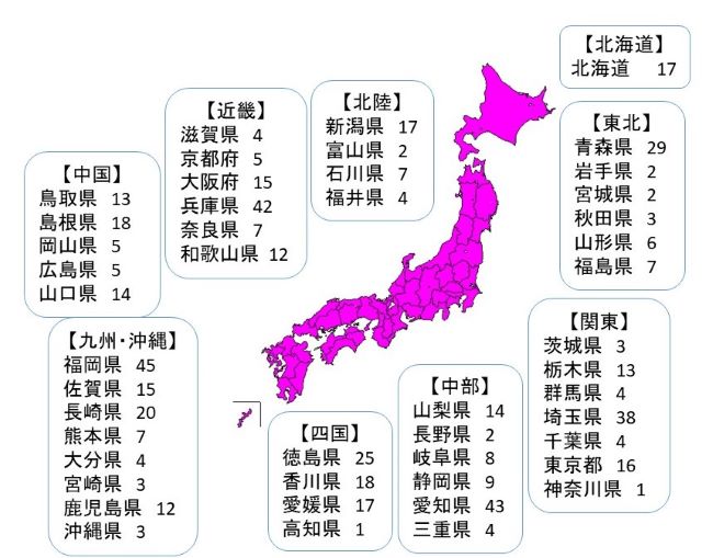 図:日本地図と都道府県別消費者安全確保地域協議会数:【北海道】北海道17 【東北】青森県29 岩手県2 宮城県2 秋田県3 山形県6 福島県7【関東】茨城県3 栃木県13 群馬県4 埼玉県38 千葉県4 東京都16 神奈川県1【中部】山梨県14 長野県2 岐阜県8 静岡県9 愛知県43 三重県4【北陸】新潟県17 富山県2 石川県7 福井県4 【近畿】滋賀県4 京都府5 大阪府15 兵庫県42 奈良県7 和歌山県12【中国】鳥取県13 島根県18 岡山県5 広島県5 山口県14【四国】徳島県25 香川県18 愛媛県17 高知県1【九州・沖縄】福岡県45 佐賀県15 長崎県20 熊本県7 大分県4 宮崎県3 鹿児島県12 沖縄県3