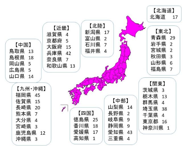 図:日本地図と都道府県別消費者安全確保地域協議会数:【北海道】北海道17 【東北】青森県29 岩手県2 宮城県2 秋田県3 山形県6 福島県7【関東】茨城県3 栃木県13 群馬県4 埼玉県38 千葉県4 東京都16 神奈川県1【中部】山梨県14 長野県2 岐阜県9 静岡県9 愛知県43 三重県4【北陸】新潟県17 富山県2 石川県7 福井県4 【近畿】滋賀県4 京都府5 大阪府15 兵庫県42 奈良県7 和歌山県13【中国】鳥取県13 島根県18 岡山県5 広島県5 山口県14【四国】徳島県25 香川県18 愛媛県17 高知県1【九州・沖縄】福岡県45 佐賀県15 長崎県20 熊本県7 大分県4 
宮崎県3 鹿児島県12 沖縄県3