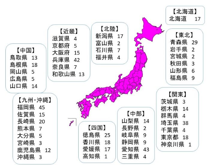 図:日本地図と都道府県別消費者安全確保地域協議会数:【北海道】北海道17【東北】青森県29 岩手県2 宮城県2 秋田県3 山形県6 福島県9【関東】茨城県3 栃木県14 群馬県4 埼玉県38 千葉県4 東京都18 神奈川県1【中部】山梨県14 長野県2 岐阜県9 静岡県9 愛知県43 三重県4【北陸】新潟県17 富山県2 石川県7 福井県4【近畿】滋賀県4 京都府5 大阪府15 兵庫県42 奈良県7 和歌山県13【中国】鳥取県13 島根県18 岡山県5 広島県5 山口県14【四国】徳島県25 香川県18 愛媛県17 高知県1【九州・沖縄】福岡県45 佐賀県15 長崎県20 熊本県7 大分県5 宮崎県3 鹿児島県12 沖縄県3