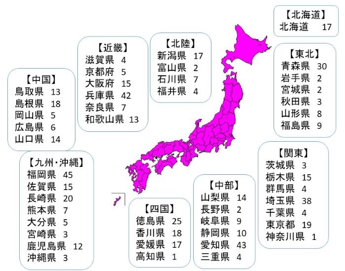 図:日本地図と都道府県別消費者安全確保地域協議会数:【北海道】北海道17
【東北】青森県30 岩手県2 宮城県2 秋田県3 山形県8 福島県9【関東】茨城県3 栃木県15 群馬県4 埼玉県38 千葉県4 東京都19 神奈川県1【中部】山梨県14 長野県2 岐阜県9 静岡県10 愛知県43 三重県4【北陸】新潟県17 富山県2 石川県7 福井県4
【近畿】滋賀県4 京都府5 大阪府15 兵庫県42 奈良県7 和歌山県13【中国】鳥取県13 島根県18 岡山県5 広島県6 山口県14【四国】徳島県25 香川県18 愛媛県17 高知県1【九州・沖縄】福岡県45 佐賀県15 長崎県20 熊本県7 大分県5 宮崎県3 鹿児島県12 沖縄県3