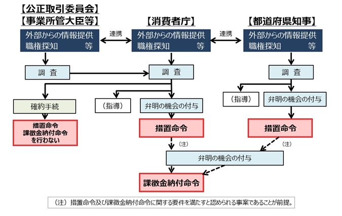 景品表示法違反被疑事件の調査の手順