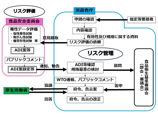 食品添加物の指定等に関する手続きの流れ図